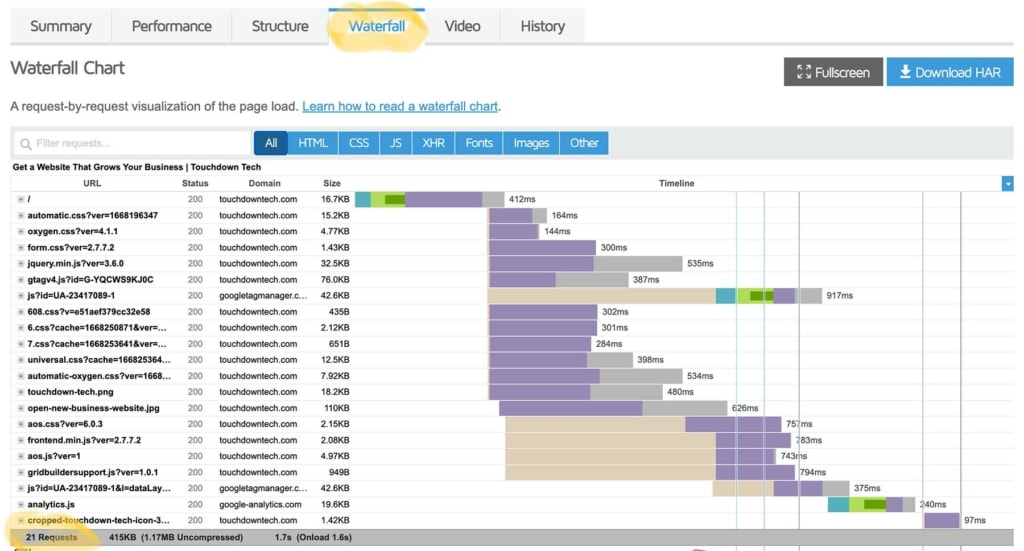 Touchdown Tech Waterfall Chart and Total Requests Loaded on GTmetrix