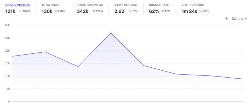 Analytics chart showing traffic drop on a website.